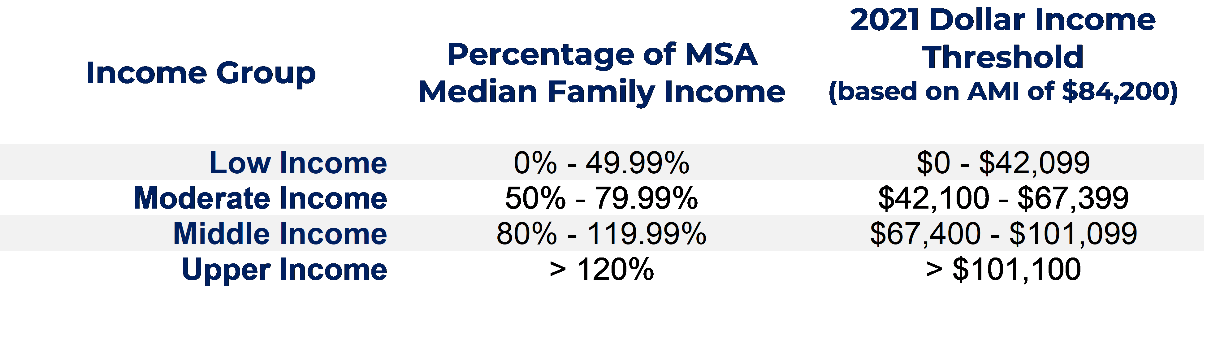 FFIEC Derived Area Median Income Brackets for Pittsburgh MSA 2021